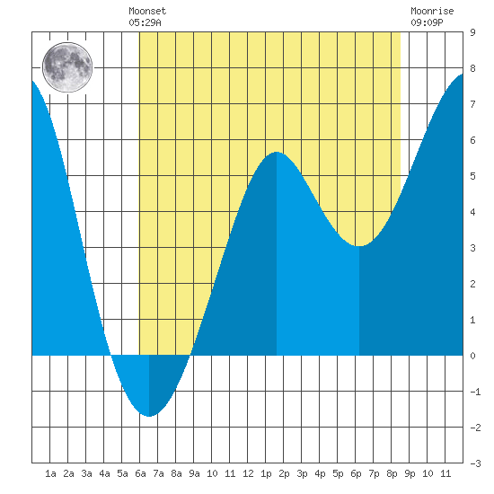 Alameda tide chart for Wednesday, July 13, 2022
