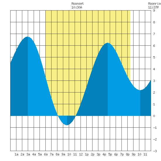 Alameda tide chart for Sunday, July 17, 2022