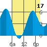 Alameda tide chart for Sunday, July 17, 2022
