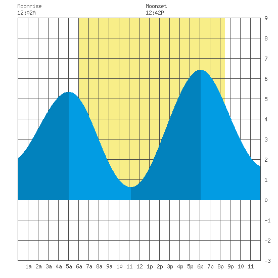 Alameda tide chart for Tuesday, July 19, 2022