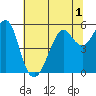 Alameda tide chart for Friday, July 1, 2022