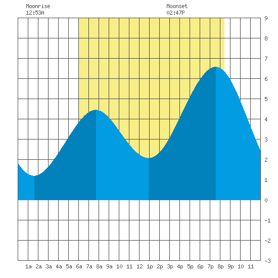 Alameda tide chart for Thursday, July 21, 2022