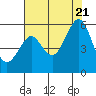Alameda tide chart for Thursday, July 21, 2022