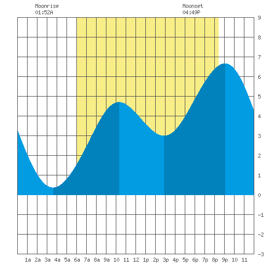 Alameda tide chart for Saturday, July 23, 2022