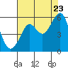 Alameda tide chart for Saturday, July 23, 2022