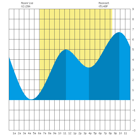 Alameda tide chart for Sunday, July 24, 2022