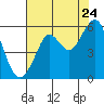 Alameda tide chart for Sunday, July 24, 2022