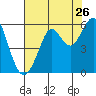 Alameda tide chart for Tuesday, July 26, 2022