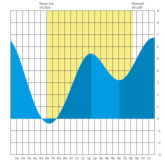 Alameda tide chart for Wednesday, July 27, 2022