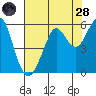 Alameda tide chart for Thursday, July 28, 2022