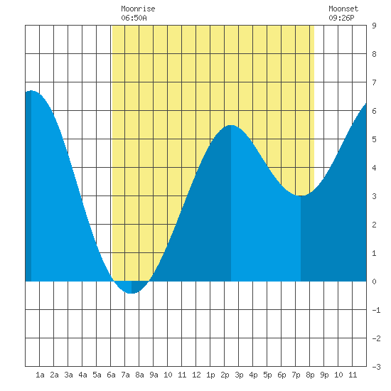 Alameda tide chart for Friday, July 29, 2022