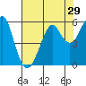 Alameda tide chart for Friday, July 29, 2022