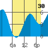 Alameda tide chart for Saturday, July 30, 2022