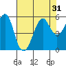 Alameda tide chart for Sunday, July 31, 2022