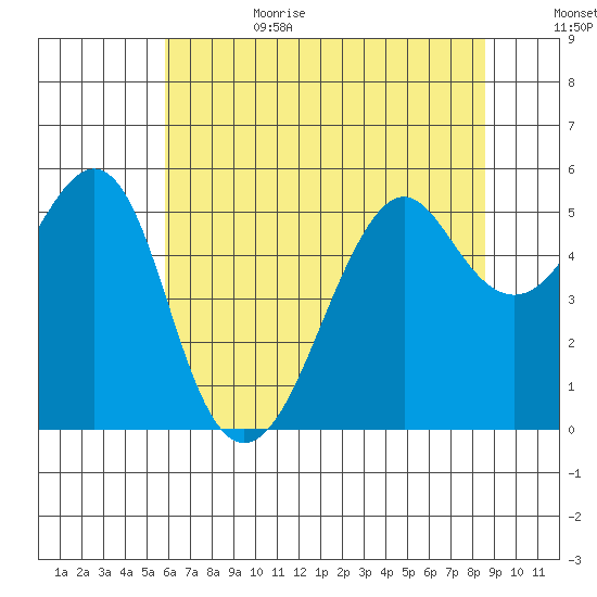Alameda tide chart for Sunday, July 3, 2022