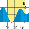 Alameda tide chart for Sunday, July 3, 2022
