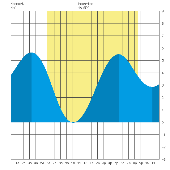 Alameda tide chart for Monday, July 4, 2022