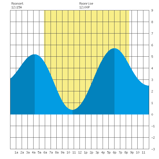 Alameda tide chart for Tuesday, July 5, 2022