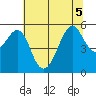 Alameda tide chart for Tuesday, July 5, 2022