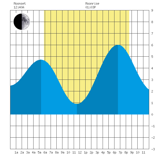 Alameda tide chart for Wednesday, July 6, 2022