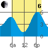 Alameda tide chart for Wednesday, July 6, 2022