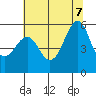 Alameda tide chart for Thursday, July 7, 2022