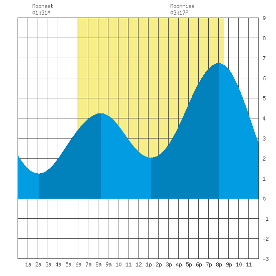 Alameda tide chart for Friday, July 8, 2022