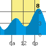 Alameda tide chart for Friday, July 8, 2022