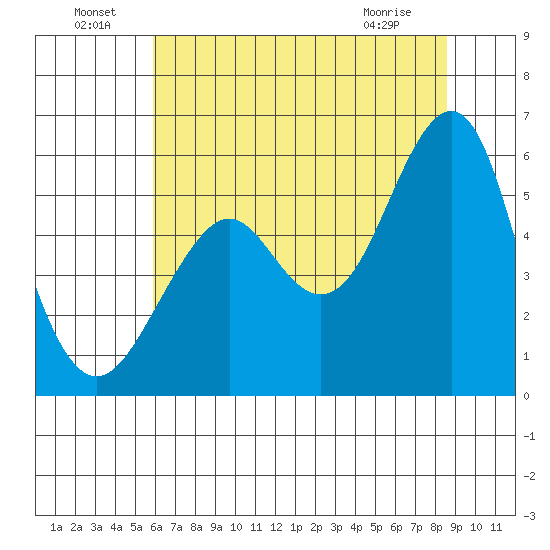 Alameda tide chart for Saturday, July 9, 2022