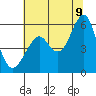 Alameda tide chart for Saturday, July 9, 2022