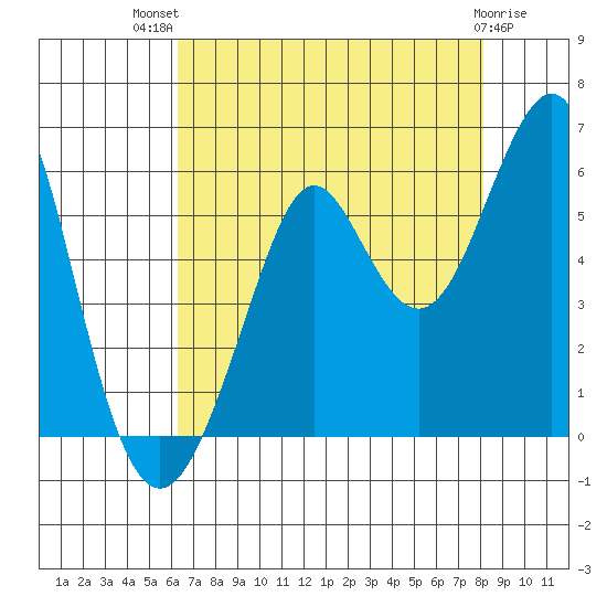Alameda tide chart for Wednesday, August 10, 2022