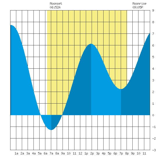 Alameda tide chart for Friday, August 12, 2022