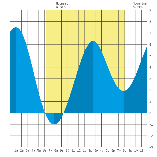 Alameda tide chart for Saturday, August 13, 2022