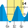 Alameda tide chart for Sunday, August 14, 2022