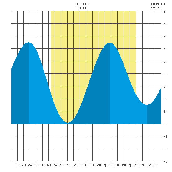 Alameda tide chart for Monday, August 15, 2022