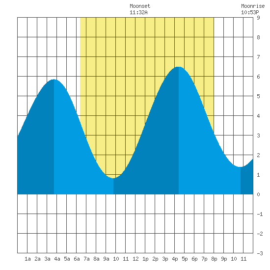 Alameda tide chart for Tuesday, August 16, 2022