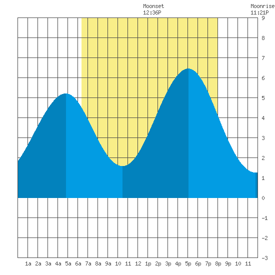 Alameda tide chart for Wednesday, August 17, 2022
