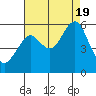 Alameda tide chart for Friday, August 19, 2022