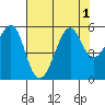 Alameda tide chart for Monday, August 1, 2022
