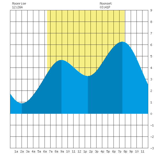 Alameda tide chart for Saturday, August 20, 2022