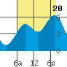 Alameda tide chart for Saturday, August 20, 2022