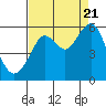 Alameda tide chart for Sunday, August 21, 2022