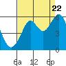 Alameda tide chart for Monday, August 22, 2022