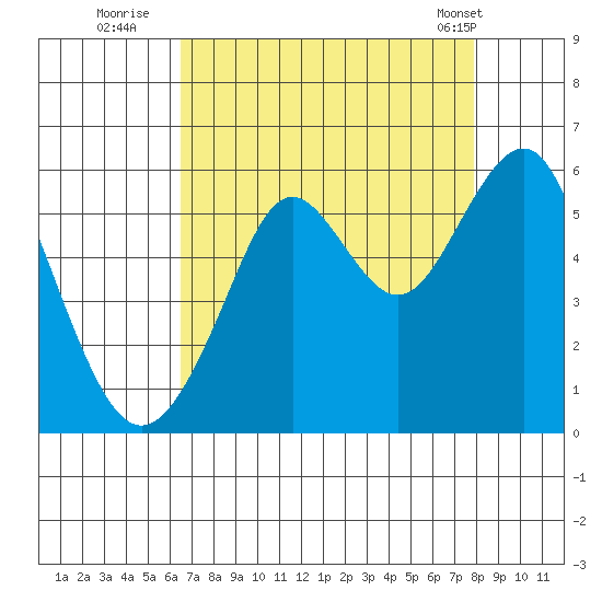 Alameda tide chart for Tuesday, August 23, 2022