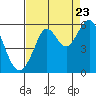 Alameda tide chart for Tuesday, August 23, 2022