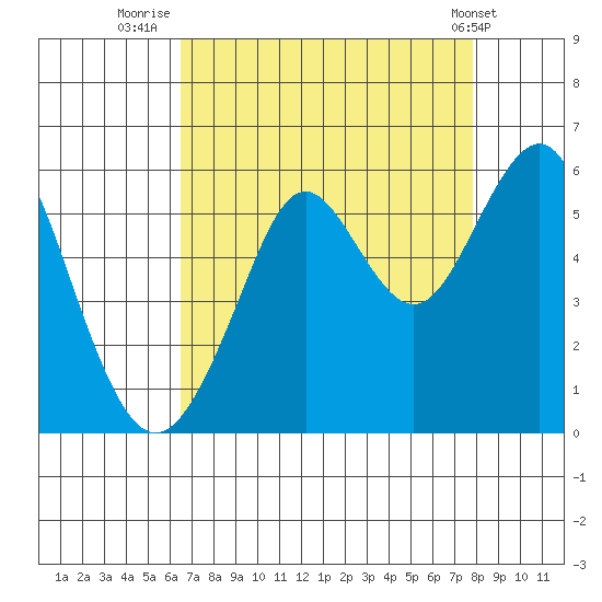Alameda tide chart for Wednesday, August 24, 2022