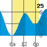 Alameda tide chart for Thursday, August 25, 2022