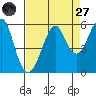 Alameda tide chart for Saturday, August 27, 2022