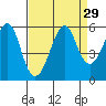Alameda tide chart for Monday, August 29, 2022