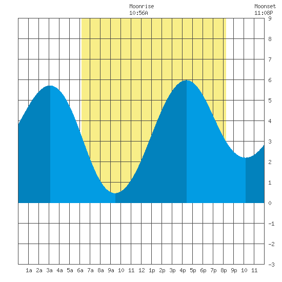 Alameda tide chart for Tuesday, August 2, 2022